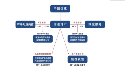 金燕SOHO迎來戰略升級 “萬達酒店”與“信萬廣場”正式掛牌，開啟資產管理與咨詢新篇章